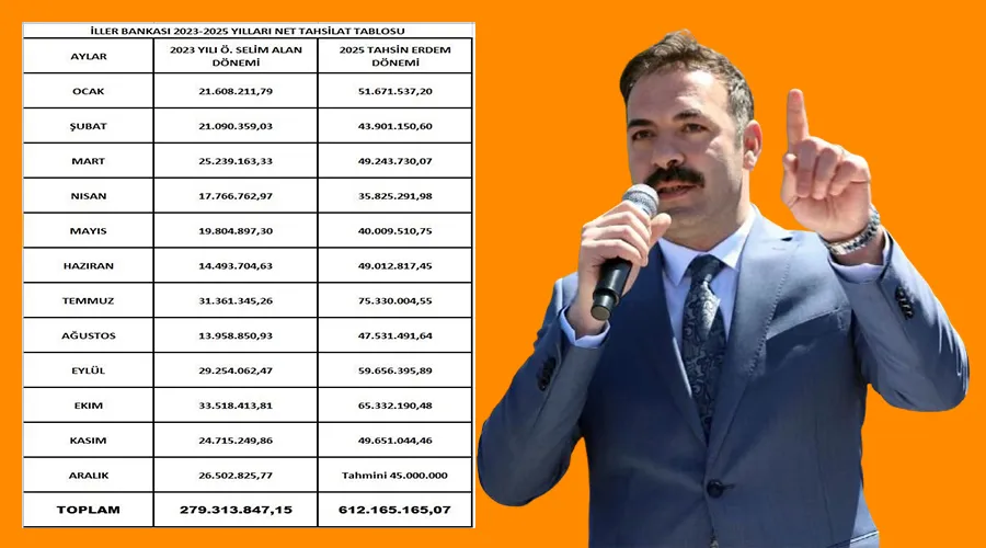 Çağlayan, Erdem’e rakamlarla karşılık verdi: Engelleme yok, yönetim eksikliği var…